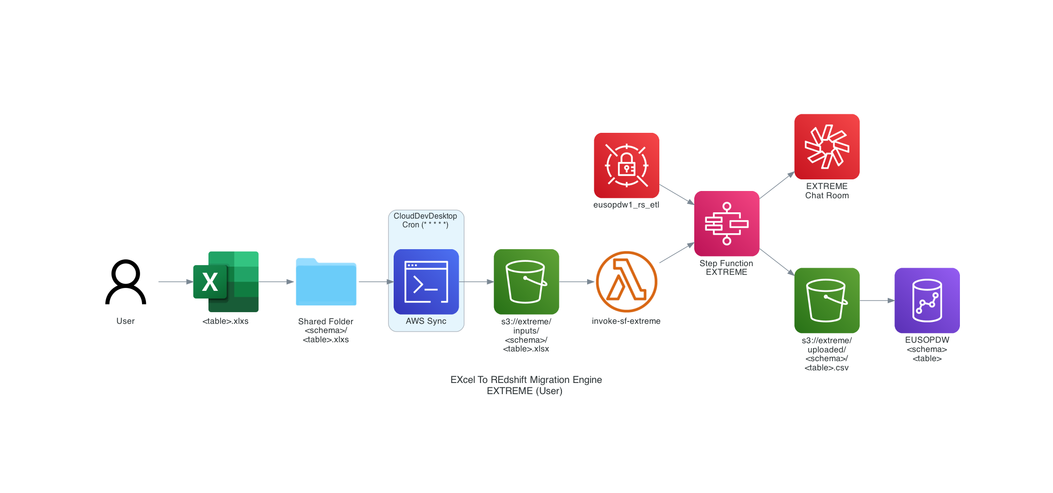 EXTREME User Architecture