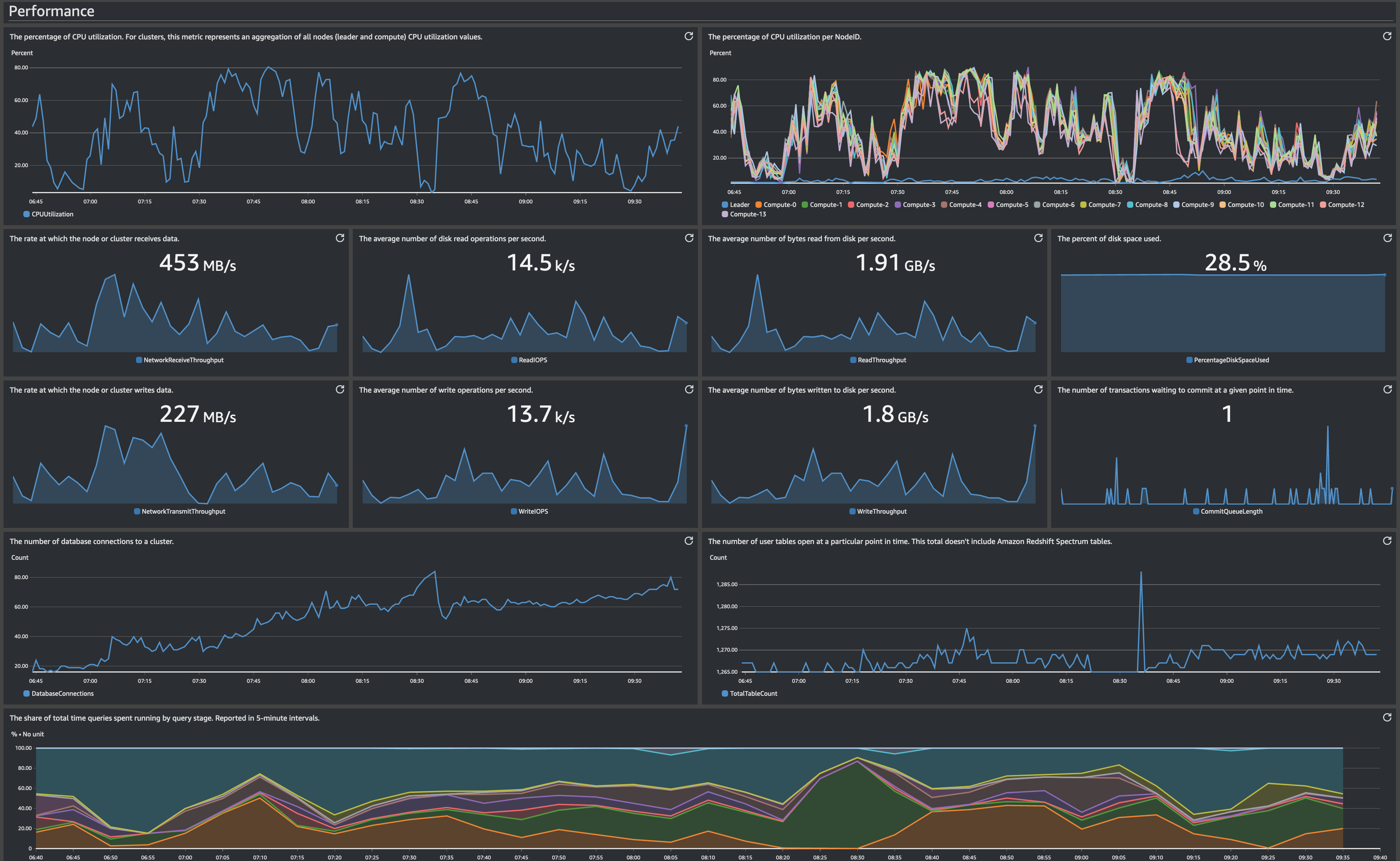 Redshift CloudWatch 2