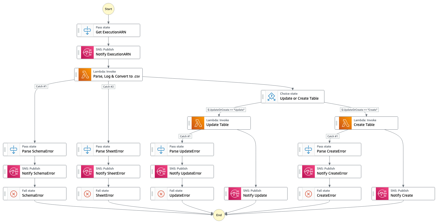 EXTREME SF Diagram